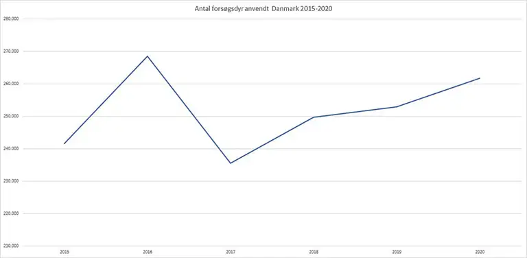 Antal forsøgsdyr anvendt i Danmark 2015-2020